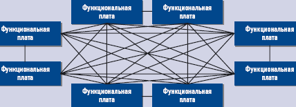 Рис. 4. Внутрисистемные соединения с топологией типа «полноячеистая сеть»