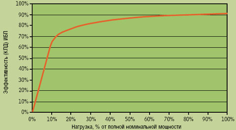 Рисунок 2. Типичный КПД ИБП как функция от нагрузки.