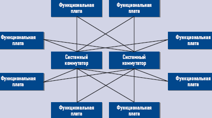Рис. 3. Внутрисистемные соединения с топологией типа «двойная звезда»