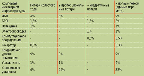 Таблица 2. Типичные энергетические потери в компонентах инженерной инфраструктуры как доля от полной номинальной нагрузки компонента.