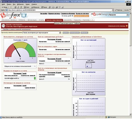 SalesForceCom —  лидер среди поставщиков SaaS-услуг