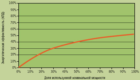 Рисунок 4. Оценка КПД типичного центра обработки данных с помощью улучшенной модели.