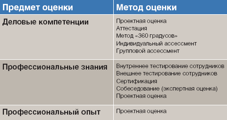  Методы оценки квалификации