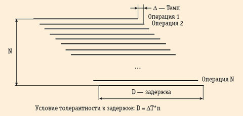 Рис. 1. Обеспечение толерантности к задержкам выполнения операции Рис. 1. Обеспечение толерантности к задержкам выполнения операции