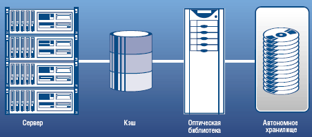 Рисунок 5. Пример применения роботизированной библиотеки оптических дисков.