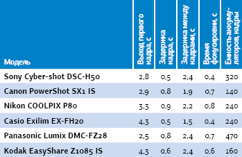 Редакция выражает благодарность представительствам компаний Sony (www.sony.ru), Nikon (www.nikon.ru), Casio (www.exilim.ru), Panasonic (www.panasonic.ru), а также компании «Сокур и Партнеры» (www.sokur-pr.ru) за предоставленное для тестирования оборудование.