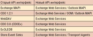 Изменения API-интерфейсов Exchange Server, Exchange 2007 и Exchange 14