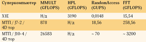 Таблица 3. Тесты с разной локализацией обращений к памяти (256 процессоров) Таблица 3. Тесты с разной локализацией обращений к памяти (256 процессоров)