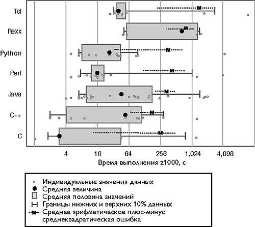 Эмпирическое сравнение семи языков программирования