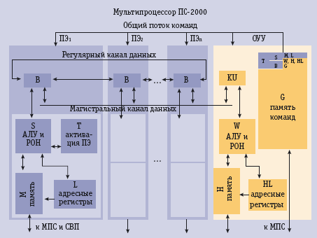 Рис. 1. Структурная схема мультипроцессора ПС-2000
