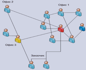 Рис. 2. Социальная сеть абстрактной команды разработчиков