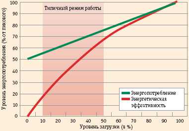 Рис. 2. Уровень энергопотребления и энергетическая эффективность сервера при различных уровнях загрузки, от бездействия до пиковой производительности. Даже энергетически эффективный сервер потребляет около половины своей максимальной энергии, когда не выполняет практически никакой работы