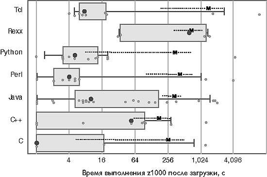 Эмпирическое сравнение семи языков программирования