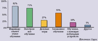 Рис. 1. Методы обучения в 2009 году
