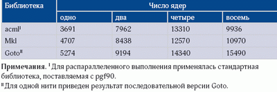 Таблица 7. Производительность (MFLOPS) Opteron 2350 на Linpack (n=1000)