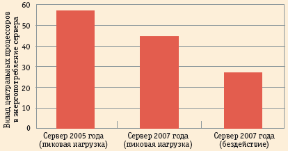 Рис. 3. Вклад центральных процессоров в общее энергопотребление для двух поколений серверов Google при пиковой производительности (первые два столбца диаграммы) и для более позднего поколения в режиме бездействия (правый столбец диаграммы)