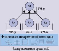Рис. 2. Концептуальная диаграмма VSG. Сервисы для инициации бизнес-процесса размещаются в динамически резервируемых и управляемых виртуальных машинах