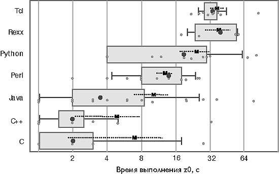 Эмпирическое сравнение семи языков программирования