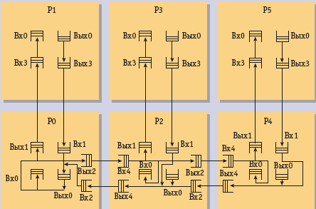 Рис. 3. Пример подсистемы с числом ядер N=6 и с типом графа дерево
