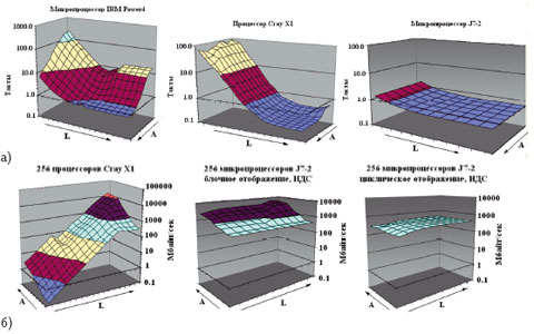 Рис. 3. Результаты измерений на тесте APEX-map.L-пространственная локализация, A-временная локализация, стрелка показывает улучшение локализации; ИДС-идеализированная сеть с расчетными параметрами задержек и пропускной способности.a) Apex-поверхности одного узла; б)Apex-поверхности для 256 узлов Рис. 3. Результаты измерений на тесте APEX-map.L-пространственная локализация, A-временная локализация, стрелка показывает улучшение локализации; ИДС-идеализированная сеть с расчетными параметрами задержек и пропускной способности.a) Apex-поверхности одного узла; б)Apex-поверхности для 256 узлов