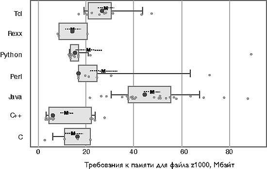 Эмпирическое сравнение семи языков программирования