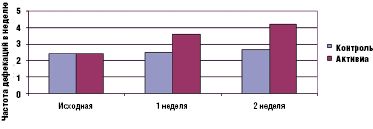 Рис. 3. Динамика частоты дефекаций [15]