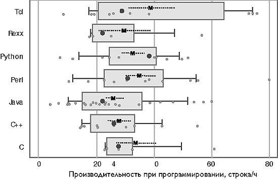 Эмпирическое сравнение семи языков программирования