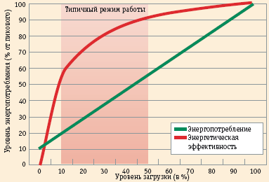 Рис. 4. Уровень энергопотребления и энергетическая эффективность в энергетически сбалансированном сервере. Энергетическая эффективность этого сервера превышает 80% ее пиковой величины для уровня загрузки в 30% и выше, остается в пределах 50% для более низкого, вплоть до 10%, уровня загрузки