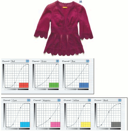 Где лучше добавить детали в снимок блузки: в RGB или CMYK? Кривые демонстрируют подобие, а также различие в диапазонах