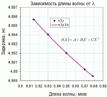 Рисунок 4. Зависимость задержки распространения сигнала от длины волны оптической несущей.