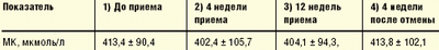 Уровень МК до, через 4, 12 недель приема симвастатина и через 4 недели
