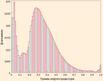 Рис. 1. Средний уровень загрузки центральных процессоров для более чем 5 тыс. серверов в течение полугода. Серверы редко полностью бездействуют и не часто работают на пределе своих возможностей. Как правило, большую часть времени уровень их загрузки составляет 10 — 50% от максимального