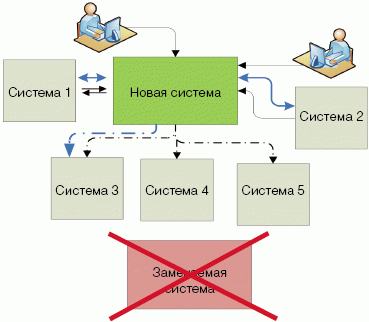Рис. 6. Ликвидация — остановка и удаление старой системы 