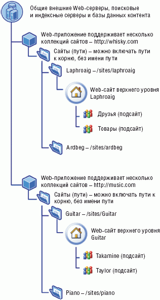 Рисунок 2. Пример нескольких пространств имен в разных Web-приложениях
