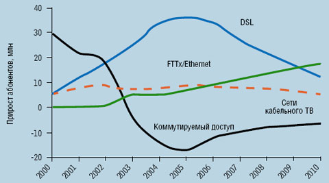 Рисунок 1. По данным аналитиков, количество абонентов широкополосного доступа на основе FTTx/Ethernet будет увеличиваться.