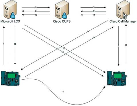 Рисунок.  Перемещение вызова между LCS и решением Cisco для IP-телефони
