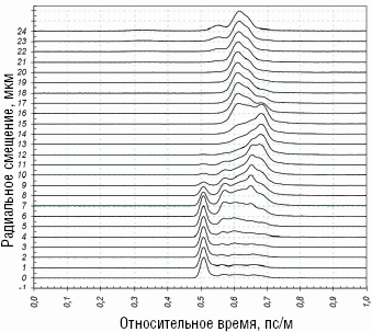 Рисунок 8. Дифференциальная модовая задержка многомодового волокна с большой межмодовой дисперсией.
