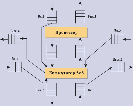 Рис. 2. Архитектура процессорного ядра