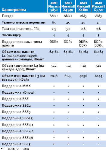 Основные характеристики процессоров AMD