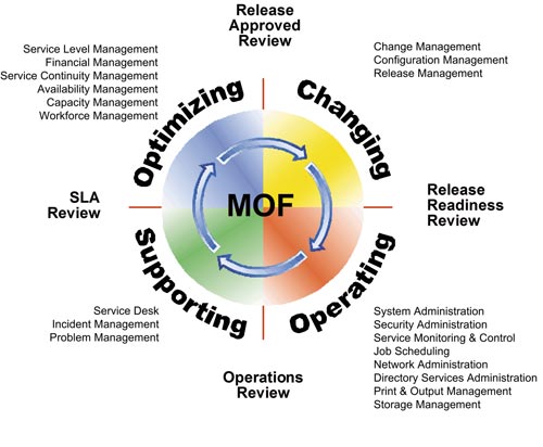 Рисунок. 1. Процессная схема ИТ в ITIL