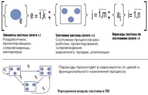 Упрощенная модель системы а ПИ