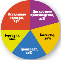 Источник: Gartner, 2008
