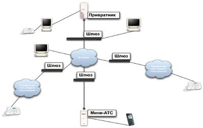 Схема организации VoIP-сети на базе спецификаций H.323