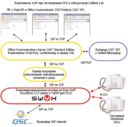Рисунок 2. Взаимодействие отдельных серверов, клиентов и коммуникационных соединений  в тестовой инсталляции OCS. 