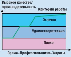 Отличные производственные показатели достигаются со временем на базе множества критериев работы. Источник: WOCG