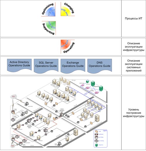 Рисунок 2. Процессная схема ИТ в представлении Microsoft