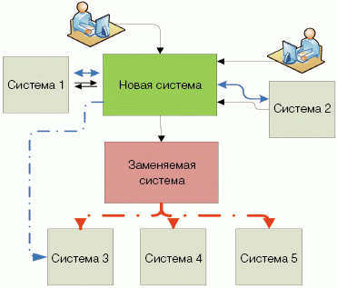 Рис. 5. Прежняя система практически выводится из ИТ-ландшафта
