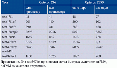 Таблица 2. Время расчетов (в секундах) на тесте Gaussian-03 