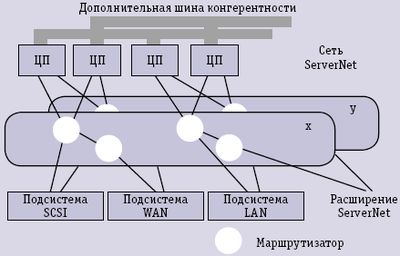 Рис. 2. Сервер Tandem NonStop с сетью ServerNet