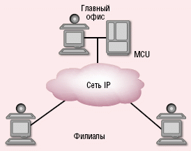 Рисунок 1. Каноническая система ВКС с выделенным сервером MCU.
